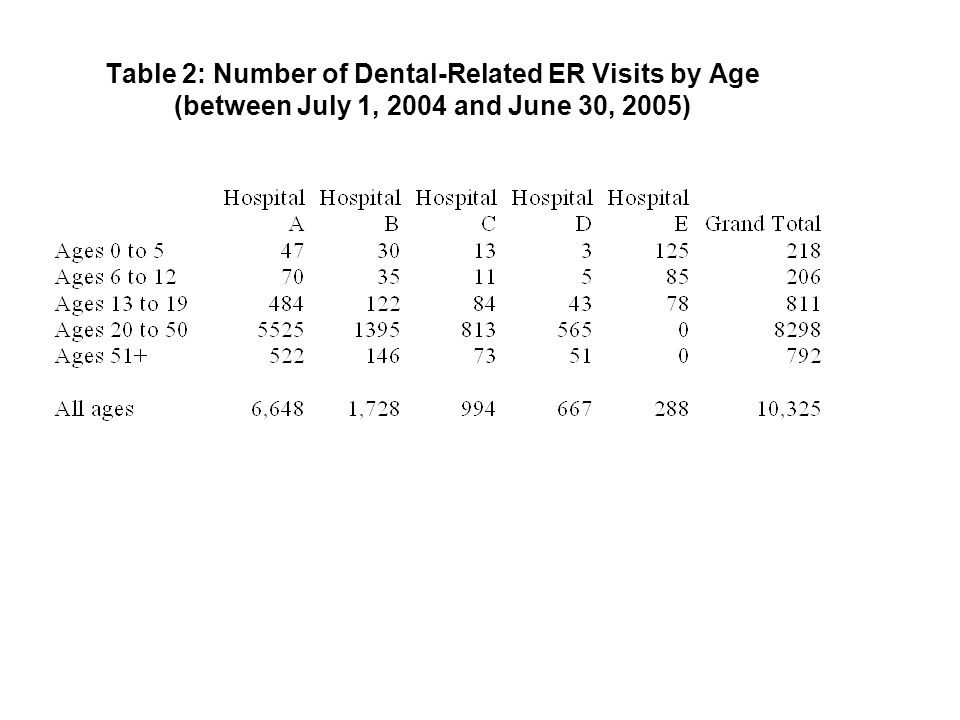 Table 2: Number of Dental-Related ER Visits by Age (between July 1, 2004 and June 30, 2005)
