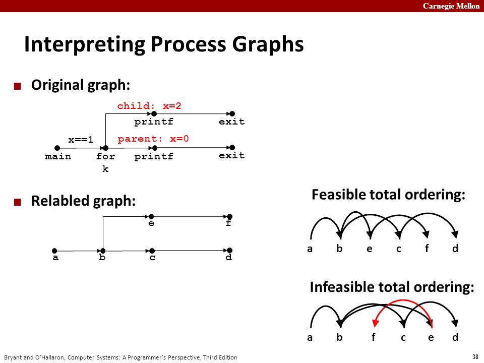Carnegie Mellon 38 Bryant and O’Hallaron, Computer Systems: A Programmer’s Perspective, Third Edition Interpreting Process Graphs Original graph: Relabled graph: child: x=2 mainfor k printf x==1 exit parent: x=0 exit ab f dc e abecfd Feasible total ordering: abecfd Infeasible total ordering: