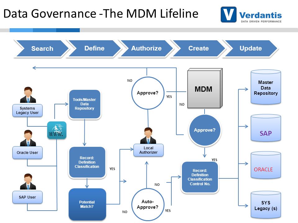 Data Governance Process Flow Chart