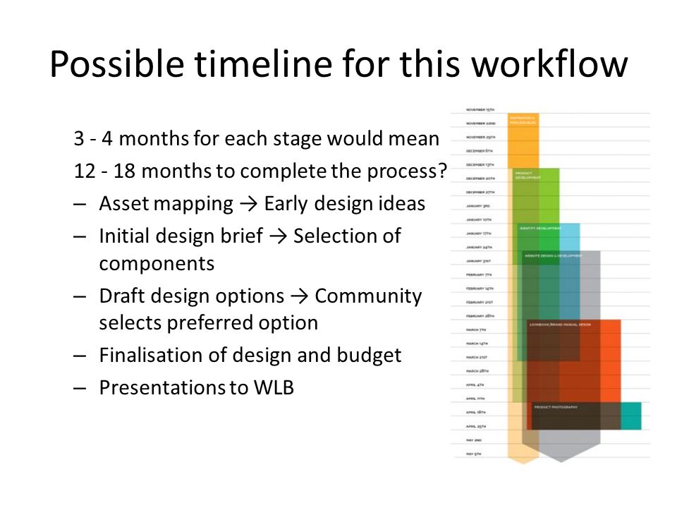 Possible timeline for this workflow months for each stage would mean months to complete the process.