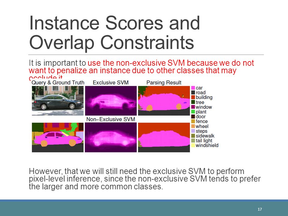 Instance Scores and Overlap Constraints It is important to use the non-exclusive SVM because we do not want to penalize an instance due to other classes that may occlude it.