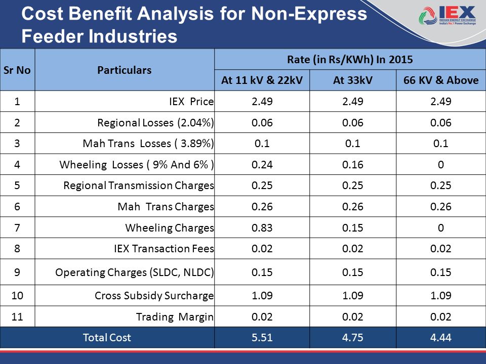 Cost Benefit Analysis for Non-Express Feeder Industries Sr NoParticulars Rate (in Rs/KWh) In 2015 At 11 kV & 22kVAt 33kV66 KV & Above 1IEX Price2.49 2Regional Losses (2.04%)0.06 3Mah Trans Losses ( 3.89%)0.1 4Wheeling Losses ( 9% And 6% ) Regional Transmission Charges Mah Trans Charges0.26 7Wheeling Charges IEX Transaction Fees0.02 9Operating Charges (SLDC, NLDC) Cross Subsidy Surcharge Trading Margin0.02 Total Cost