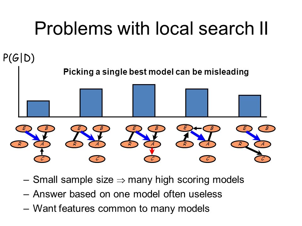 Problems with local search II –Small sample size  many high scoring models –Answer based on one model often useless –Want features common to many models E R B A C E R B A C E R B A C E R B A C E R B A C P(G|D) Picking a single best model can be misleading