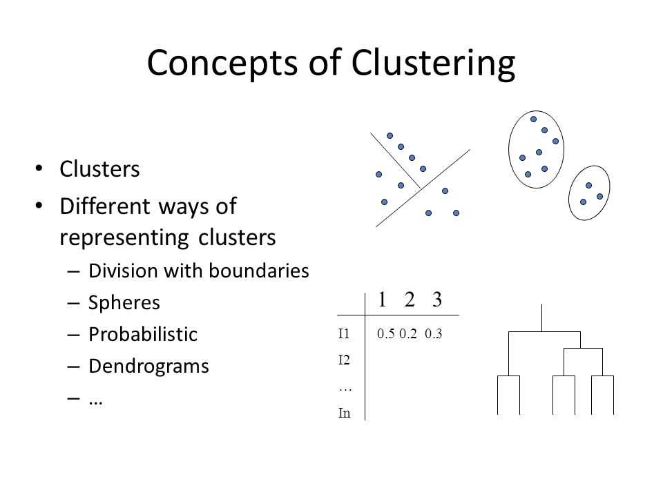 Concepts of Clustering Clusters Different ways of representing clusters – Division with boundaries – Spheres – Probabilistic – Dendrograms – … I1 I2 … In
