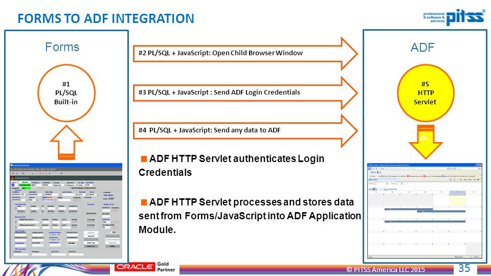 © PITSS America LLC FORMS TO ADF INTEGRATION #2 PL/SQL + JavaScript: Open Child Browser Window #3 PL/SQL + JavaScript : Send ADF Login Credentials Forms #4 PL/SQL + JavaScript: Send any data to ADF ADF #5 HTTP Servlet 4 #1 PL/SQL Built-in  ADF HTTP Servlet authenticates Login Credentials  ADF HTTP Servlet processes and stores data sent from Forms/JavaScript into ADF Application Module.