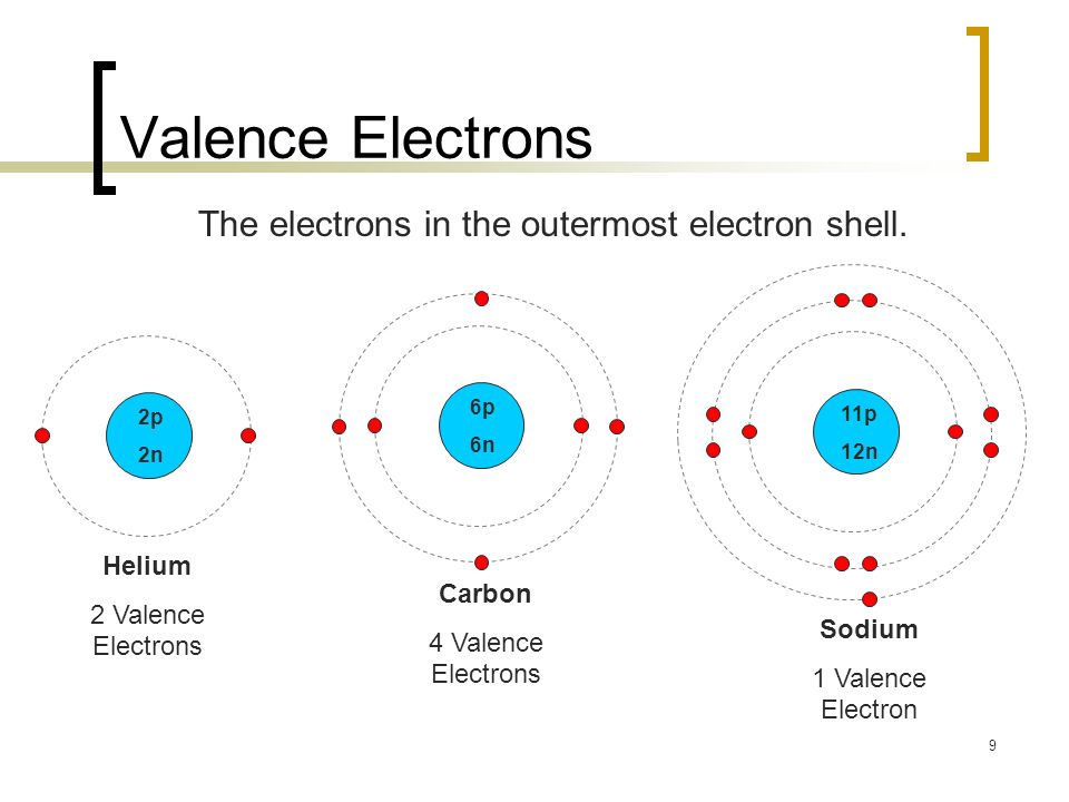 2p 2n 6p 6n 11p 12n Helium 2 Valence Electrons Carbon 4 Valence Electrons S...