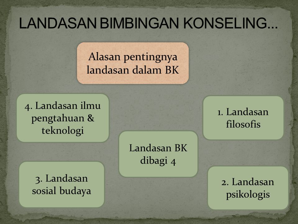 Alasan pentingnya landasan dalam BK Landasan BK dibagi 4 4.