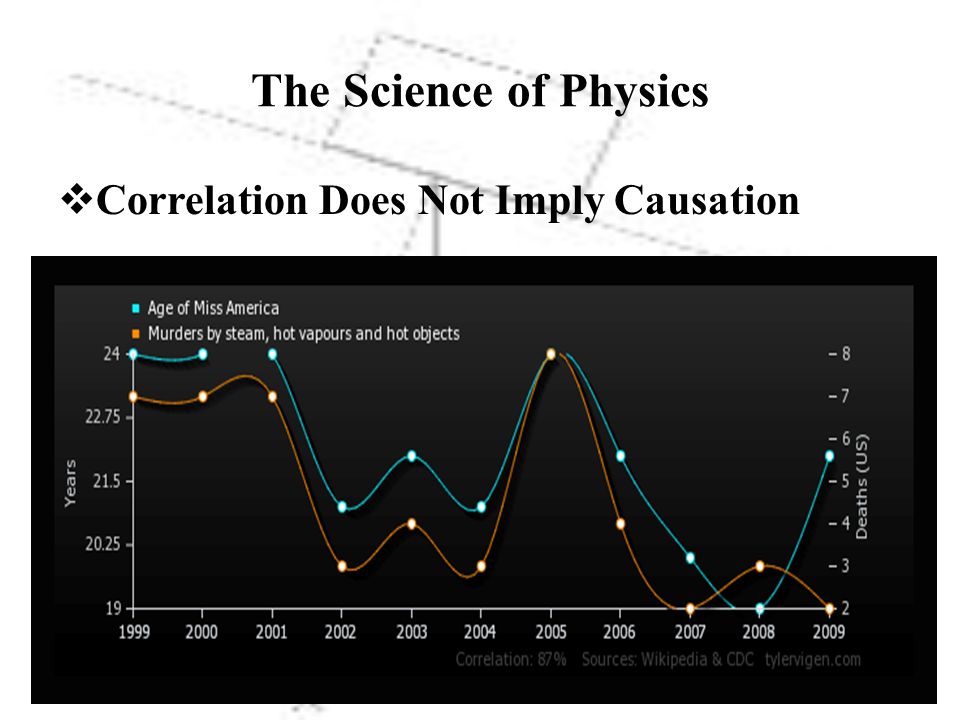 The Science of Physics  Correlation Does Not Imply Causation