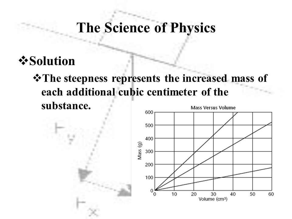 The Science of Physics  Solution  The steepness represents the increased mass of each additional cubic centimeter of the substance.