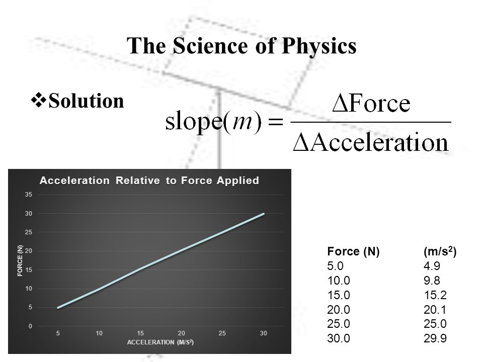The Science of Physics  Solution Force (N)(m/s 2 )