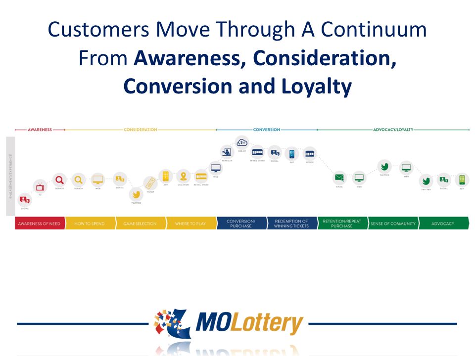 Customers Move Through A Continuum From Awareness, Consideration, Conversion and Loyalty
