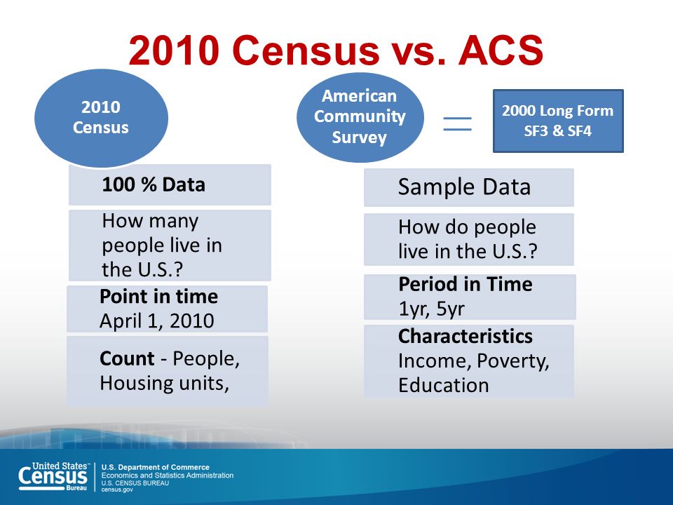 American Survey (ACS) Overview & Access Eric Coyle Data Specialist U.S. Census ppt download