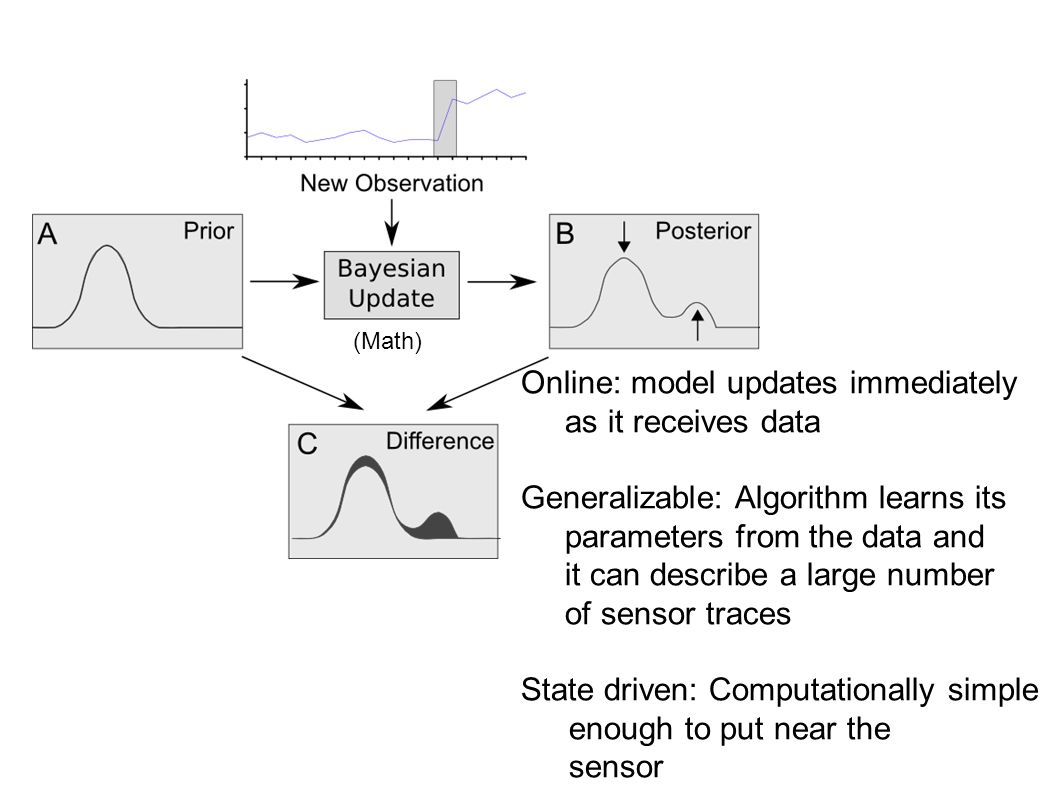 Online: model updates immediately as it receives data Generalizable: Algorithm learns its parameters from the data and it can describe a large number of sensor traces State driven: Computationally simple enough to put near the sensor (Math)‏
