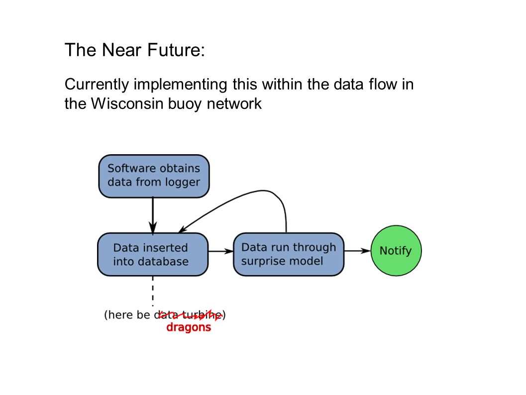 The Near Future: Currently implementing this within the data flow in the Wisconsin buoy network