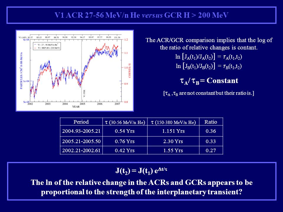 V1 ACR MeV/n He versus GCR H > 200 MeV The ACR/GCR comparison implies that the log of the ratio of relative changes is contant.