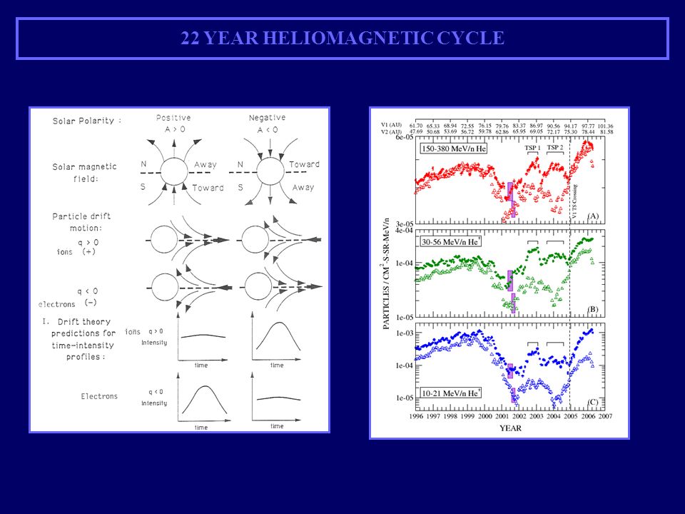 22 YEAR HELIOMAGNETIC CYCLE