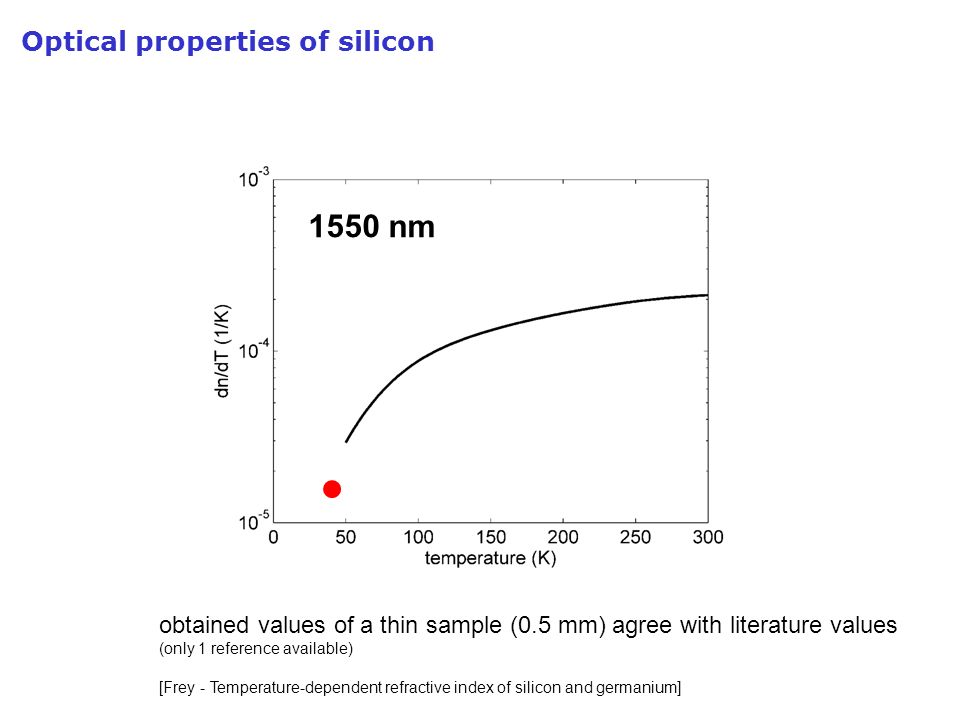 Optical properties of silicon 1550 nm obtained values of a thin sample (0.5 mm) agree with literature values (only 1 reference available) [Frey - Temperature-dependent refractive index of silicon and germanium]