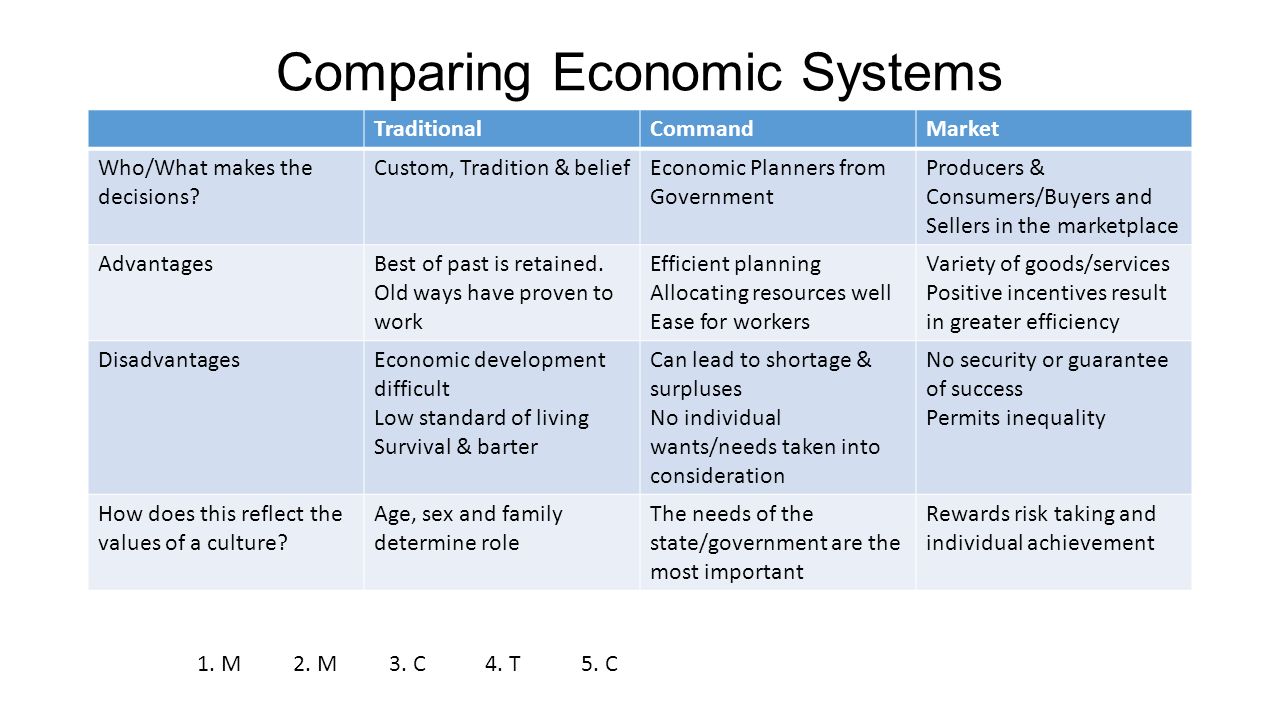 Types Of Economies Market Economy What Is A Market Economy A Market Economy Is An Economic System In Which Economic Decisions And The Pricing Of Goods Ppt Download
