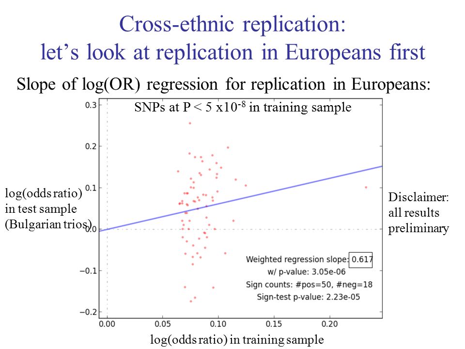 Cross-ethnic replication: let’s look at replication in Europeans first log(odds ratio) in training sample Disclaimer: all results preliminary Slope of log(OR) regression for replication in Europeans: SNPs at P < 5 x10 -8 in training sample log(odds ratio) in test sample (Bulgarian trios)