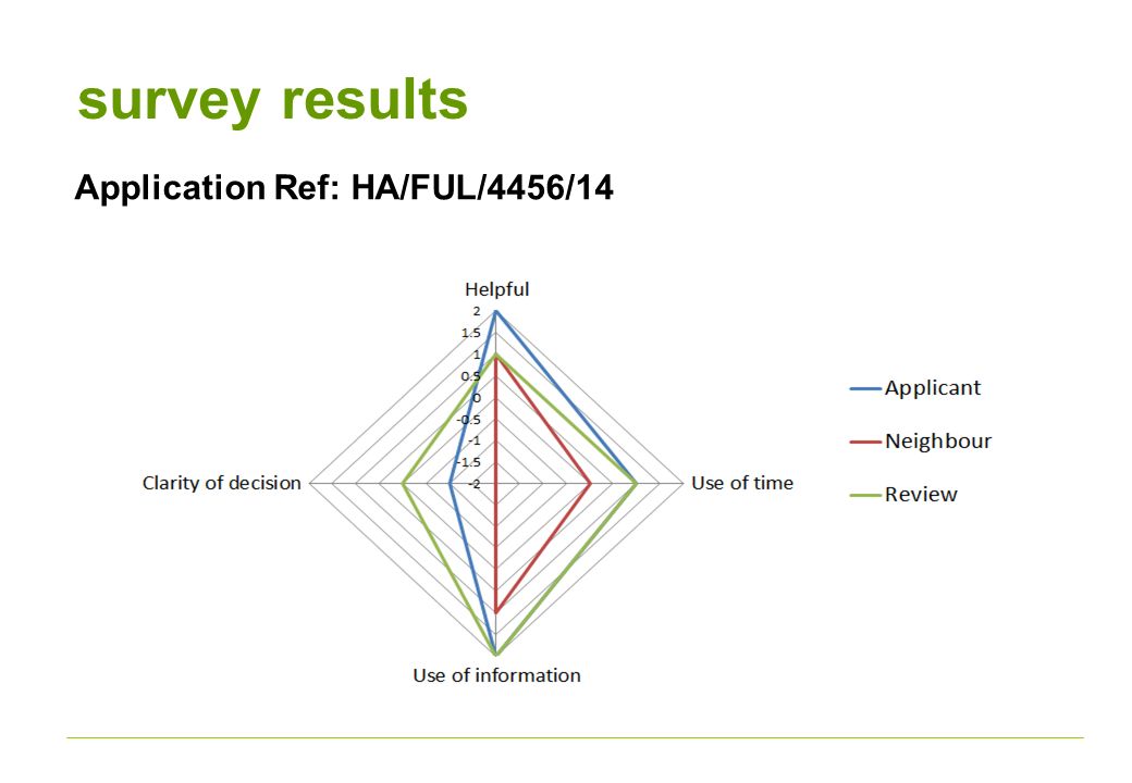 survey results Application Ref: HA/FUL/4456/14