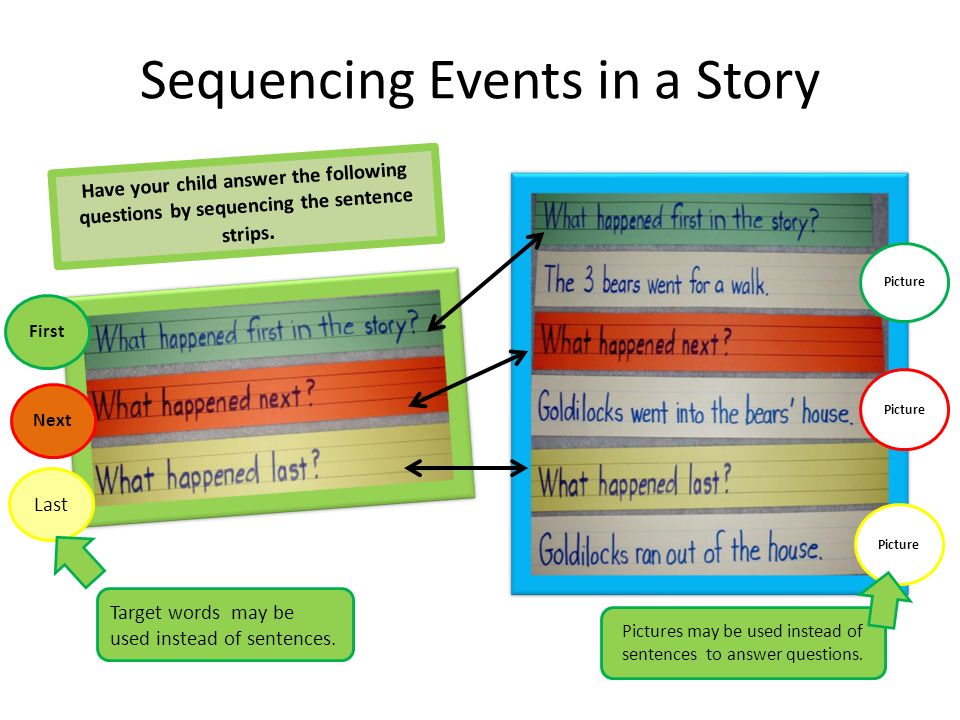 What happened write sentences. Sequence of events правило. Sequencing events. Sequencing events правила. Sequence of events Words.