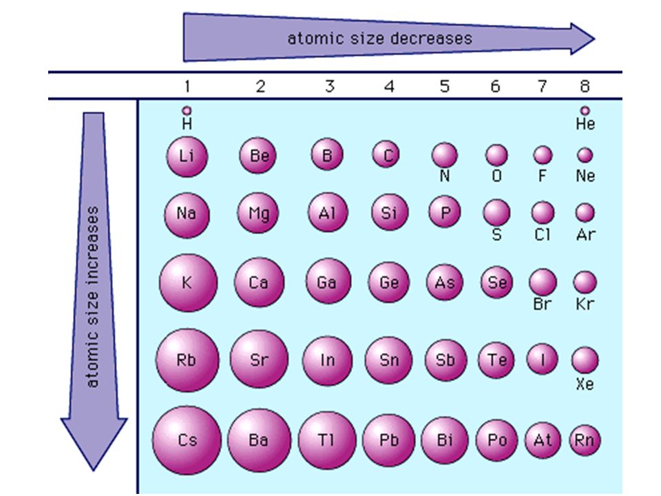 Увеличение атомов в таблице менделеева. Атомный радиус в таблице Менделеева. Радиус атома в таблице Менделеева. Радиусы атомов химических элементов. Периодическая система химических элементов радиус атома.