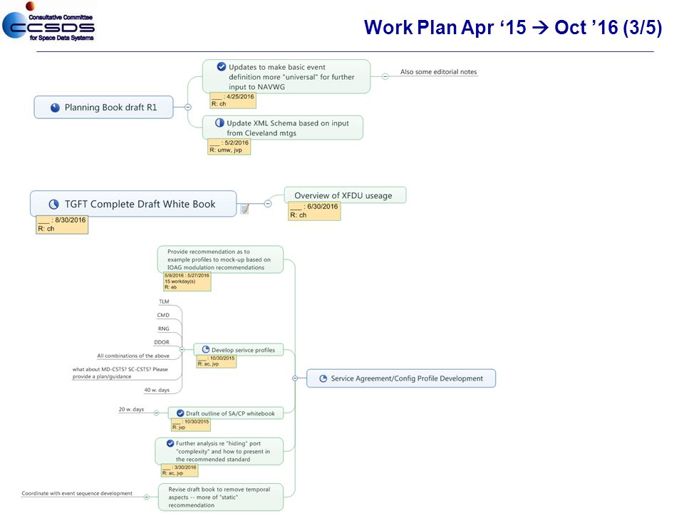 Work Plan Apr ‘15  Oct ’16 (3/5)