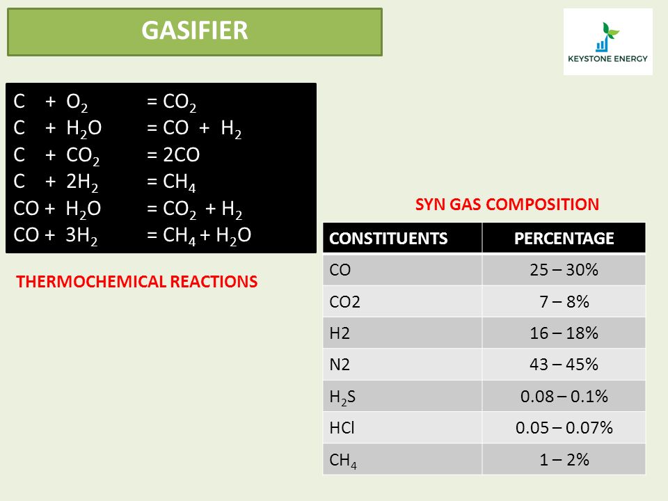 C + O 2 = CO 2 C + H 2 O= CO + H 2 C + CO 2 = 2CO C + 2H 2 = CH 4 CO + H 2 O= CO 2 + H 2 CO + 3H 2 = CH 4 + H 2 O CONSTITUENTSPERCENTAGE CO25 – 30% CO27 – 8% H216 – 18% N243 – 45% H2SH2S0.08 – 0.1% HCl0.05 – 0.07% CH 4 1 – 2% SYN GAS COMPOSITION THERMOCHEMICAL REACTIONS