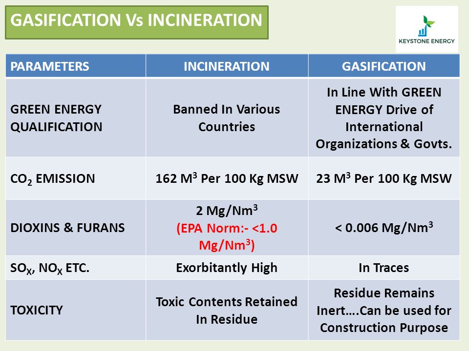 GASIFICATION Vs INCINERATION PARAMETERSINCINERATIONGASIFICATION GREEN ENERGY QUALIFICATION Banned In Various Countries In Line With GREEN ENERGY Drive of International Organizations & Govts.