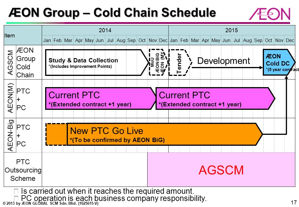 Aeon Malaysia Organization Chart