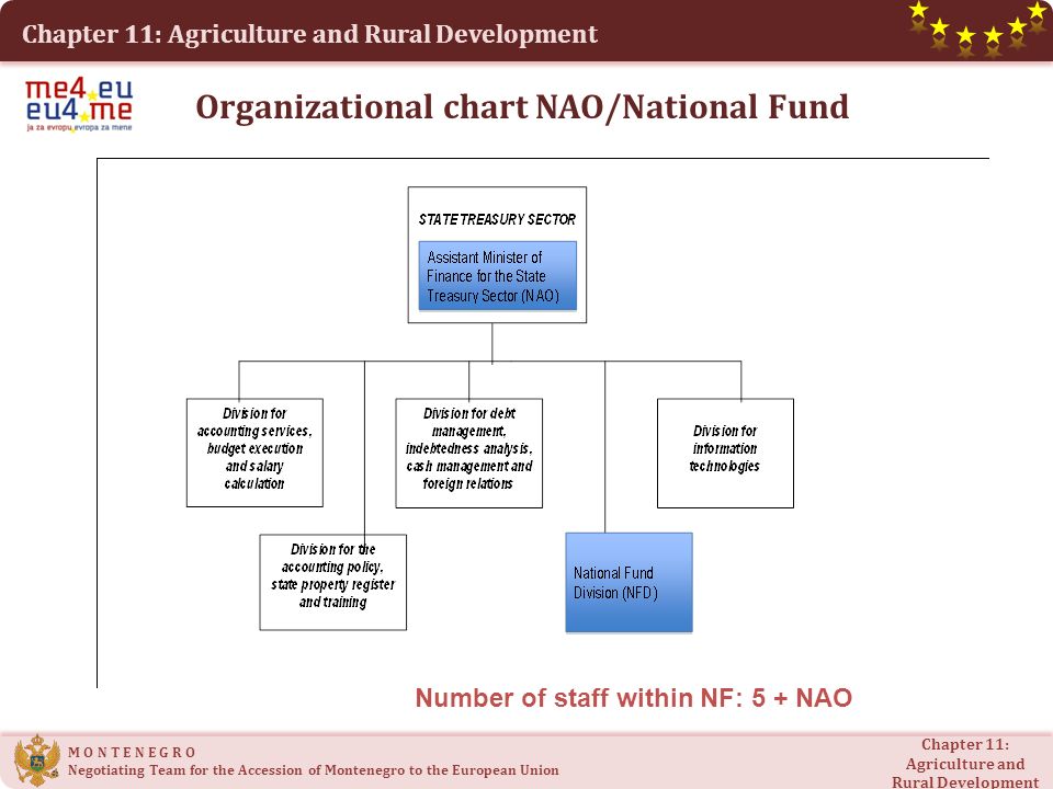 Dg Agri Organisation Chart