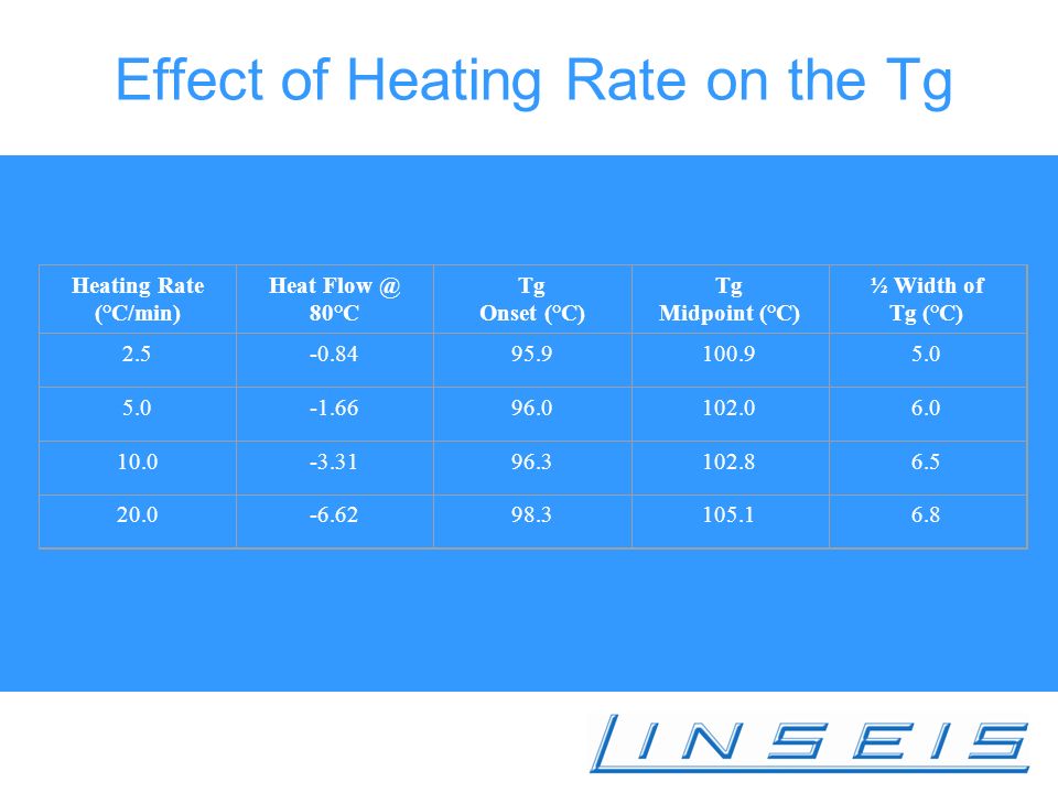 Effect of Heating Rate on the Tg Heating Rate (°C/min) Heat 80°C Tg Onset (°C) Tg Midpoint (°C) ½ Width of Tg (°C)