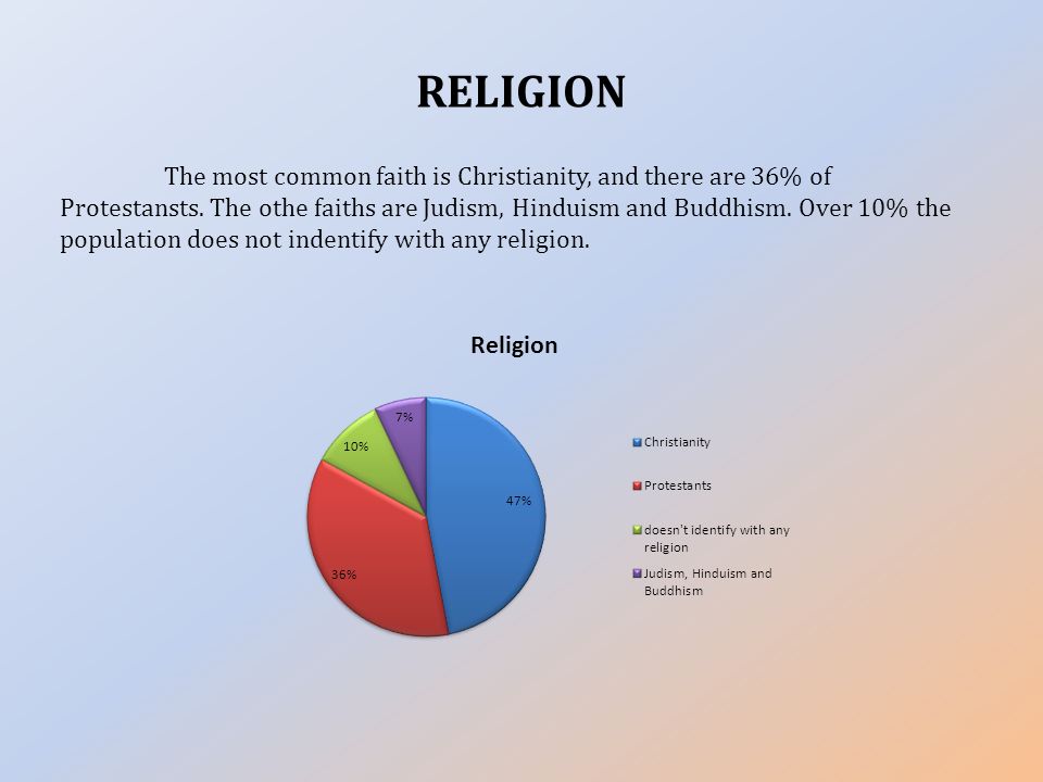 RELIGION The most common faith is Christianity, and there are 36% of Protestansts.