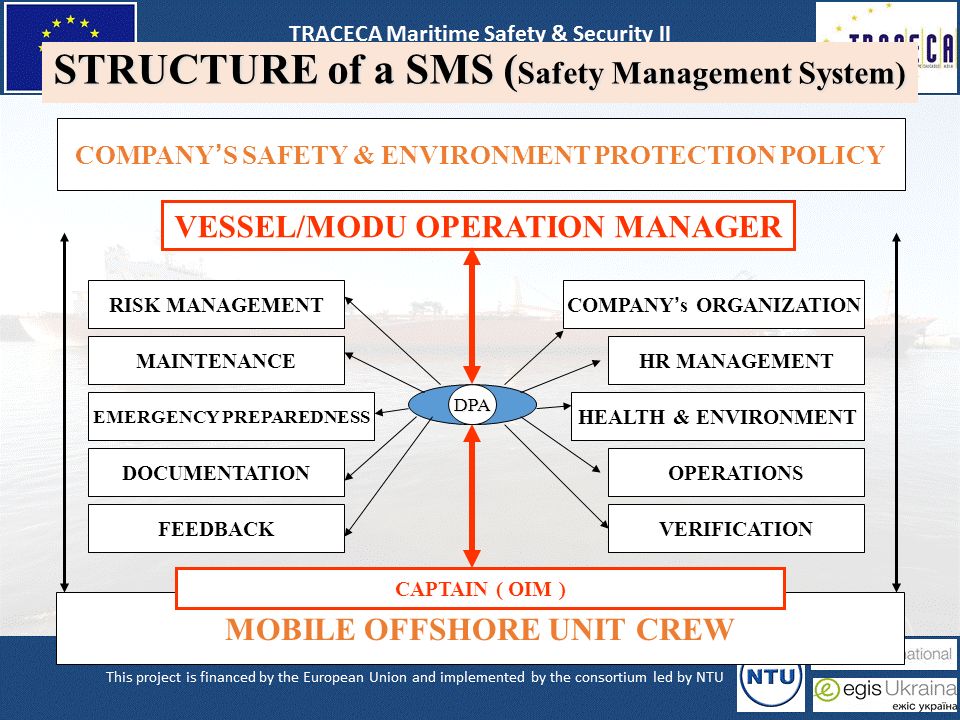 STRUCTURE of a SMS ( Safety Management System) COMPANY ’ S SAFETY & ENVIRONMENT PROTECTION POLICY VESSEL/MODU OPERATION MANAGER MAINTENANCE RISK MANAGEMENT EMERGENCY PREPAREDNESS VERIFICATION DOCUMENTATION COMPANY ’ s ORGANIZATION FEEDBACK OPERATIONS HEALTH & ENVIRONMENT HR MANAGEMENT MOBILE OFFSHORE UNIT CREW CAPTAIN ( OIM ) DPA