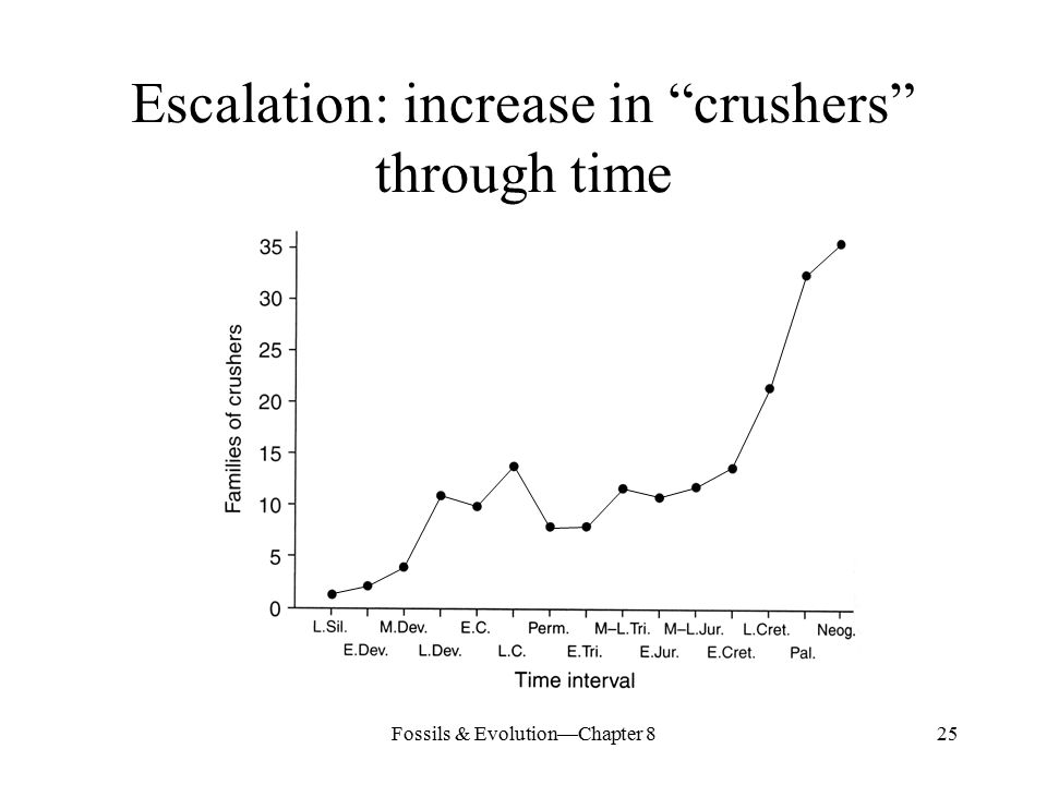 Fossils & Evolution—Chapter 825 Escalation: increase in crushers through time