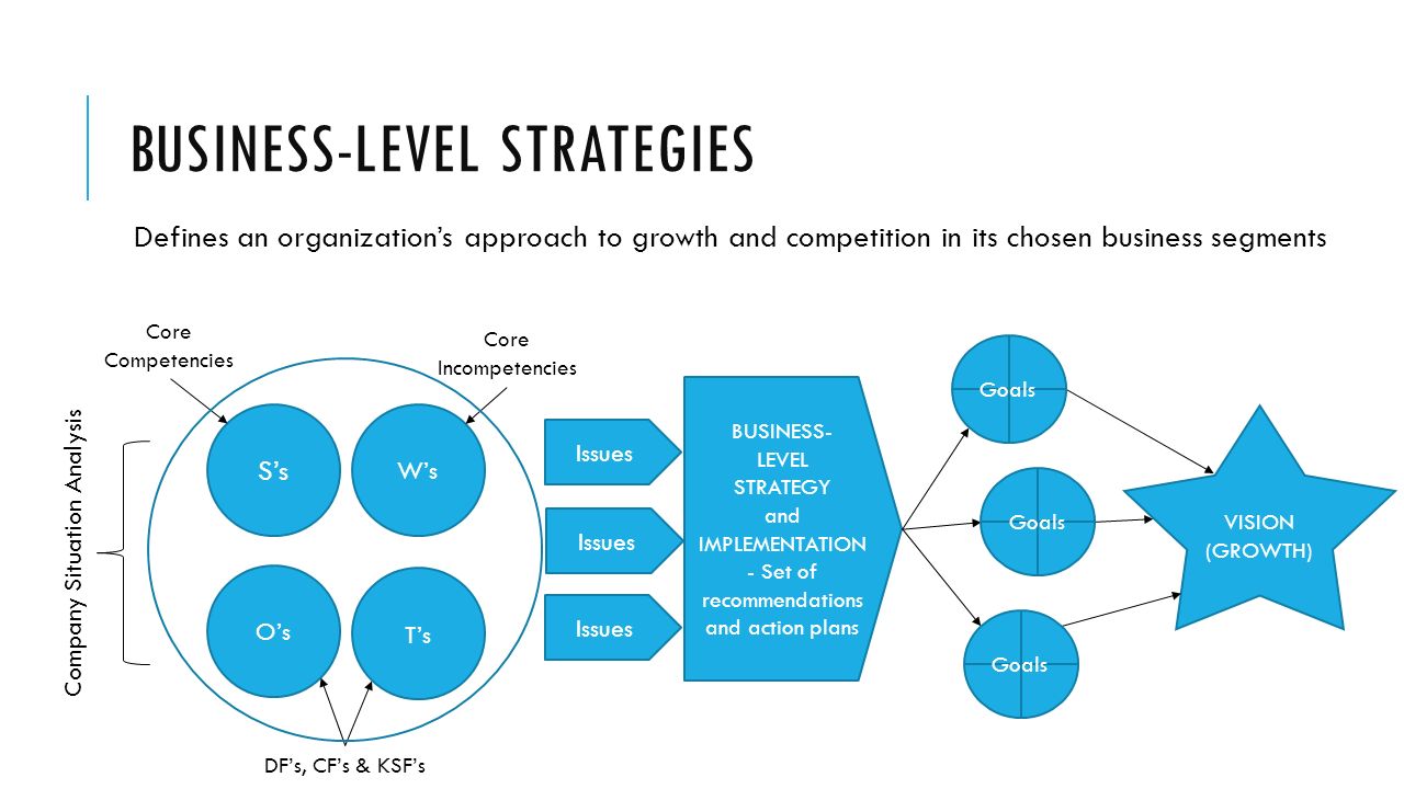 Стратегия доверия. Levels of Strategy. Business Level. Business Level Strategy. Стратегию g2m кто создает.