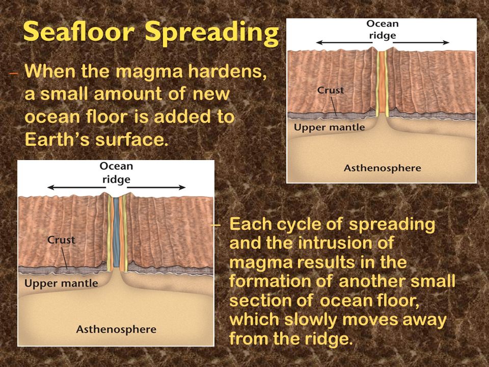 Seafloor Spreading – When the magma hardens, a small amount of new ocean floor is added to Earth’s surface.