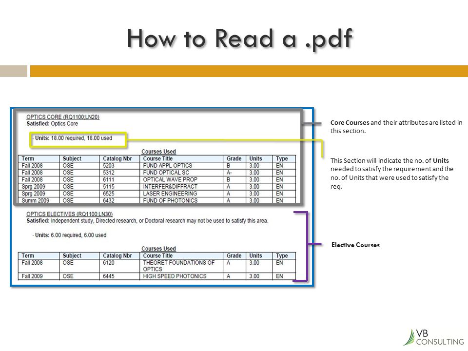 How to Read a.pdf Core Courses and their attributes are listed in this section.