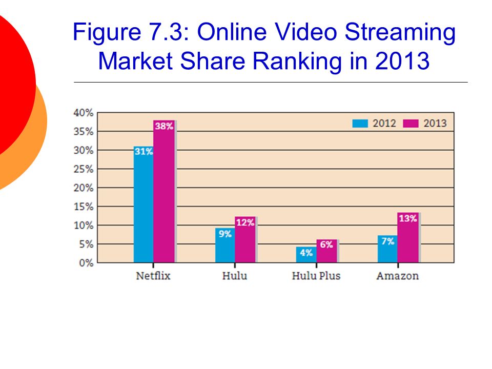 Figure 7.3: Online Video Streaming Market Share Ranking in 2013