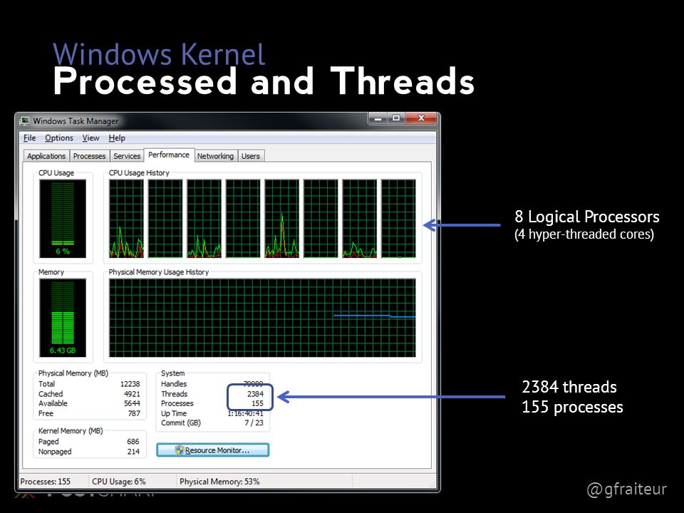 @gfraiteur Windows Kernel Processed and Threads 8 Logical Processors (4 hyper-threaded cores) 2384 threads 155 processes