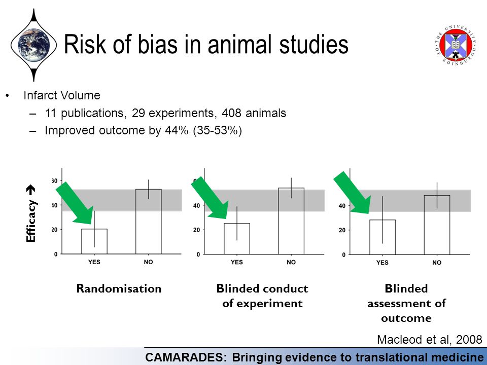 CAMARADES: Bringing evidence to translational medicine Infarct Volume –11 publications, 29 experiments, 408 animals –Improved outcome by 44% (35-53%) Macleod et al, 2008 Efficacy  RandomisationBlinded assessment of outcome Blinded conduct of experiment Risk of bias in animal studies