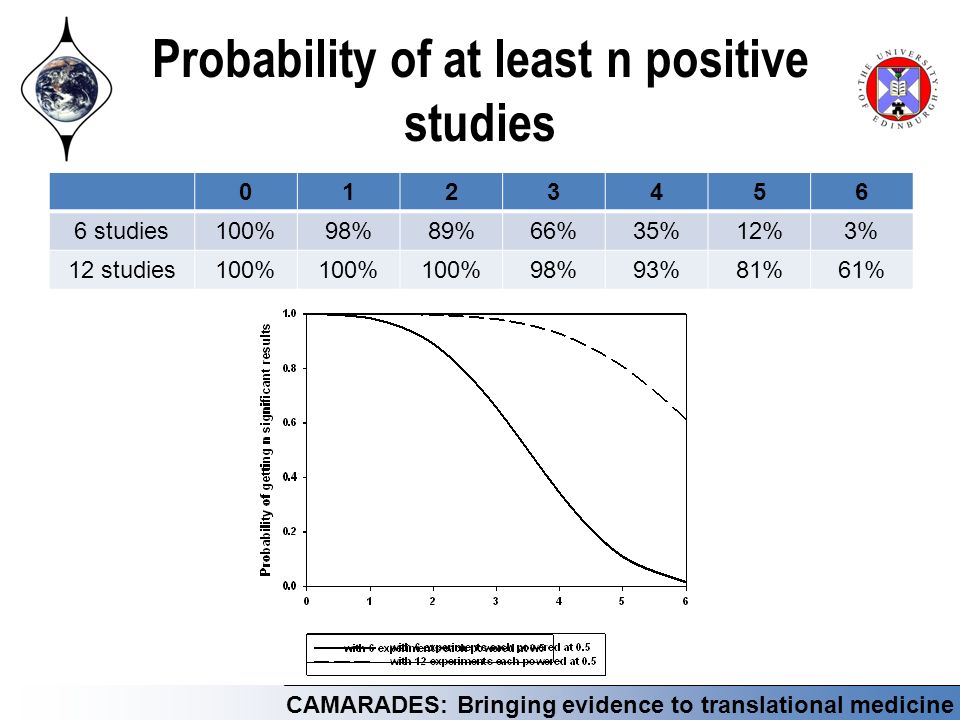 CAMARADES: Bringing evidence to translational medicine Probability of at least n positive studies studies100%98%89%66%35%12%3% studies100%98%89%66%35%12%3% 12 studies100% 98%93%81%61%