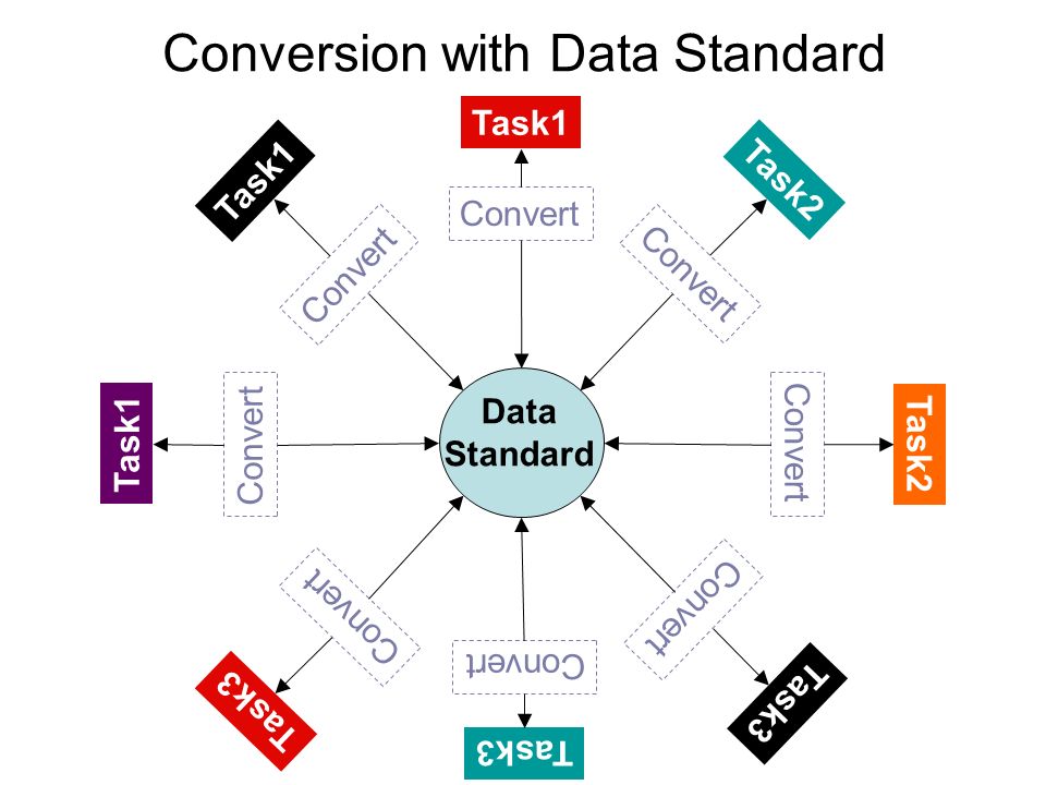 Conversion with Data Standard Data Standard Convert Task1 Convert Task2 Convert Task2 Convert Task1 Convert Task1 Convert Task3 Convert Task3 Convert Task3