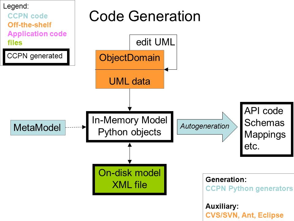 Code Generation ObjectDomain UML data edit UML MetaModel In-Memory Model Python objects On-disk model XML file API code Schemas Mappings etc.