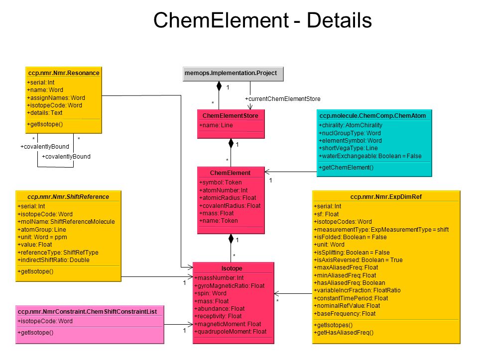 ChemElement - Details ChemElement +symbol: Token +atomNumber: Int +atomicRadius: Float +covalentRadius: Float +mass: Float +name: Token Isotope +massNumber: Int +gyroMagneticRatio: Float +spin: Word +mass: Float +abundance: Float +receptivity: Float +magneticMoment: Float +quadrupoleMoment: Float ccp.nmr.NmrConstraint.ChemShiftConstraintList +isotopeCode: Word +getIsotope() ccp.nmr.Nmr.ExpDimRef +serial: Int +sf: Float +isotopeCodes: Word +measurementType: ExpMeasurementType = shift +isFolded: Boolean = False +unit: Word +isSplitting: Boolean = False +isAxisReversed: Boolean = True +maxAliasedFreq: Float +minAliasedFreq: Float +hasAliasedFreq: Boolean +variableIncrFraction: FloatRatio +constantTimePeriod: Float +nominalRefValue: Float +baseFrequency: Float +getIsotopes() +getHasAliasedFreq() ccp.nmr.Nmr.ShiftReference +serial: Int +isotopeCode: Word +molName: ShiftReferenceMolecule +atomGroup: Line +unit: Word = ppm +value: Float +referenceType: ShiftRefType +indirectShiftRatio: Double +getIsotope() ccp.nmr.Nmr.Resonance +serial: Int +name: Word +assignNames: Word +isotopeCode: Word +details: Text +getIsotope() memops.Implementation.Project ccp.molecule.ChemComp.ChemAtom +chirality: AtomChirality +nuclGroupType: Word +elementSymbol: Word +shortVegaType: Line +waterExchangeable: Boolean = False +getChemElement() ChemElementStore +name: Line * 1 1 * 1 +covalentlyBound ** 1 1 * 1 * +currentChemElementStore