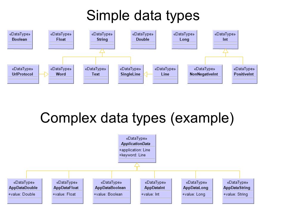 Simple data types Complex data types (example)