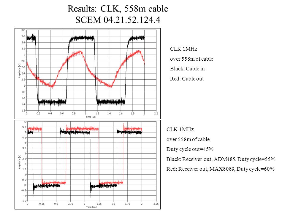 Results: CLK, 558m cable SCEM CLK 1MHz over 558m of cable Black: Cable in Red: Cable out CLK 1MHz over 558m of cable Duty cycle out=45% Black: Receiver out, ADM485.