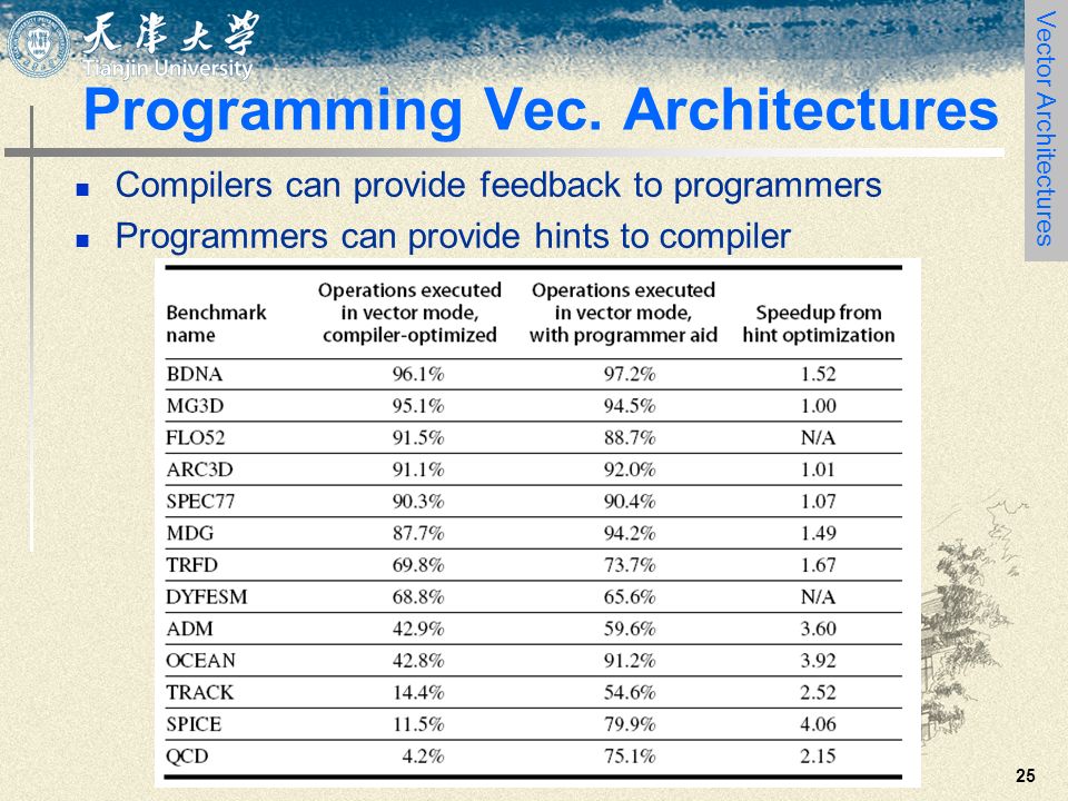 25 Programming Vec.