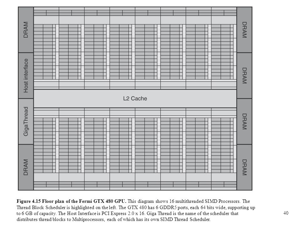 40 Figure 4.15 Floor plan of the Fermi GTX 480 GPU.