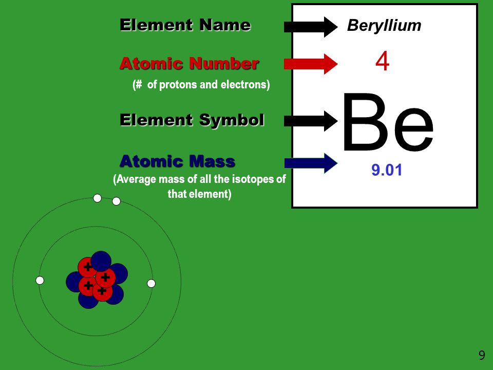 Atom, 2 ... The Table. Periodic the the Democritus \u0026 Elements,